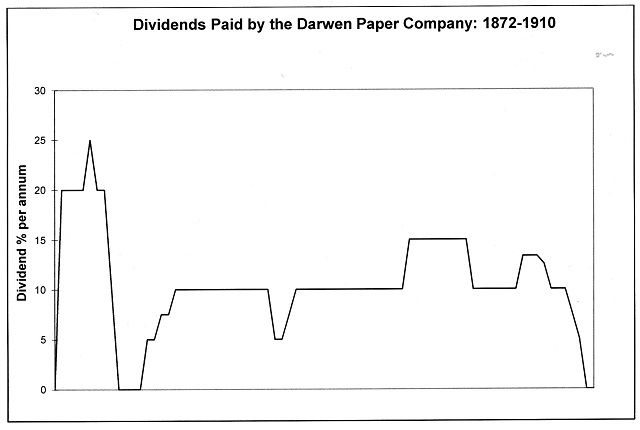 Chart Dividends paid by the Darwen Paper Company.jpg
