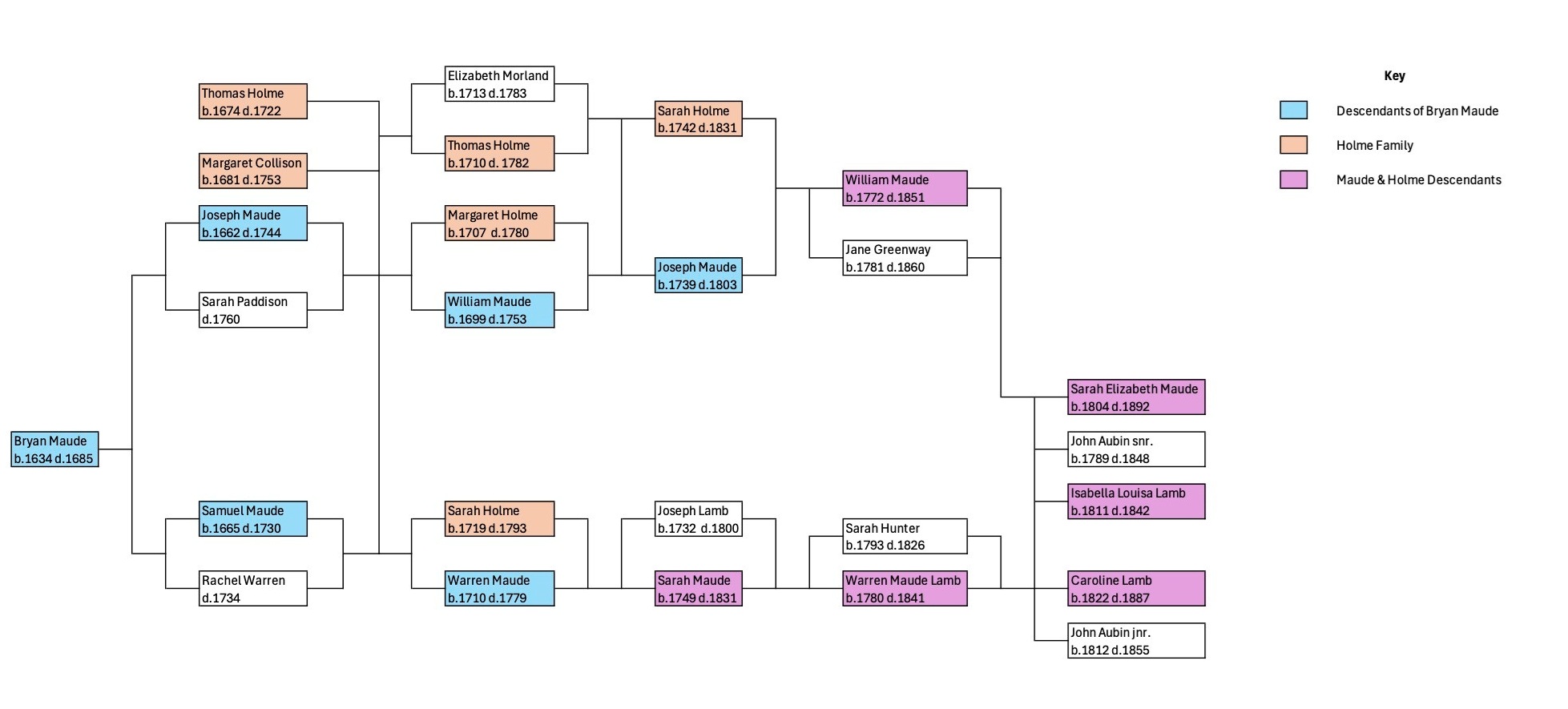 Maude Family Tree 2025 10.11.2025.jpg v2.jpg